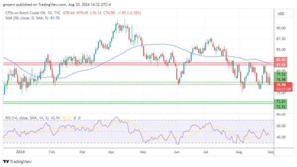 Brent Oil