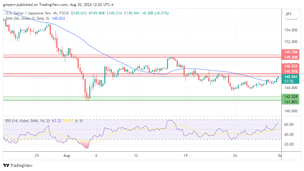 USD/JPY