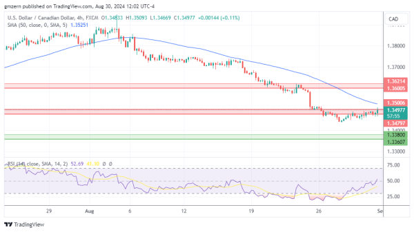 USD/CAD