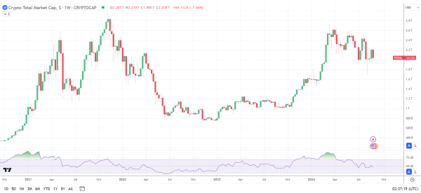 Crypto market faces weekly losses.