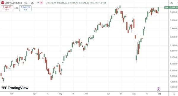 S&P 500 Index Daily Price Chart