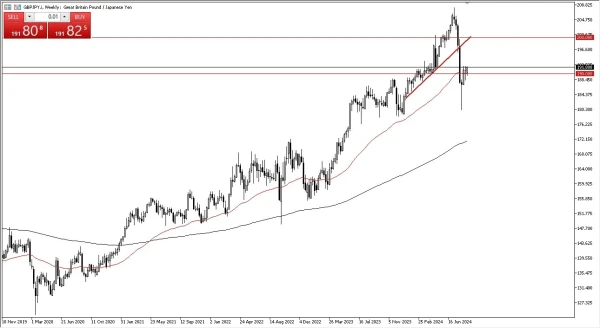 GBP/JPY Weekly Chart - 01/09: GBP/JPY rebounds