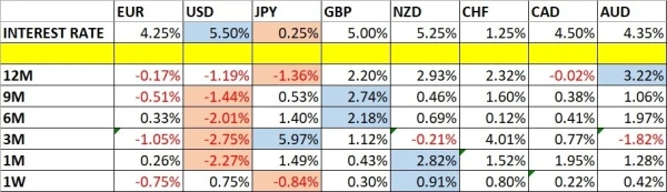 Currency Price Changes and Interest Rates