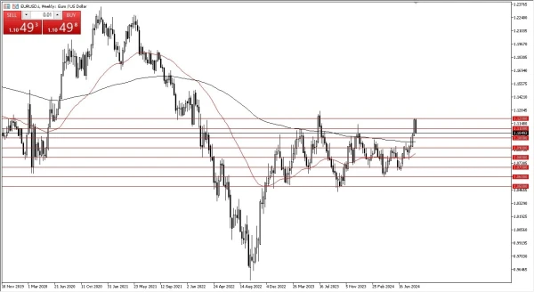 EUR/USD Weekly Chart - 01/09: Euro pulls back