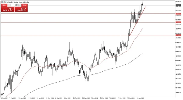 Gold Weekly Chart - 01/09: Gold pulls back