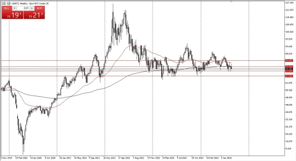 WTI Crude Oil Weekly Chart - 01/09: WTI trades sideways