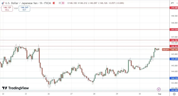 USD/JPY Hourly Price Chart