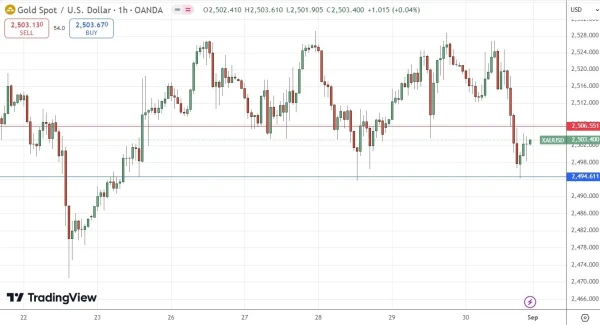 XAU/USD Hourly Price Chart