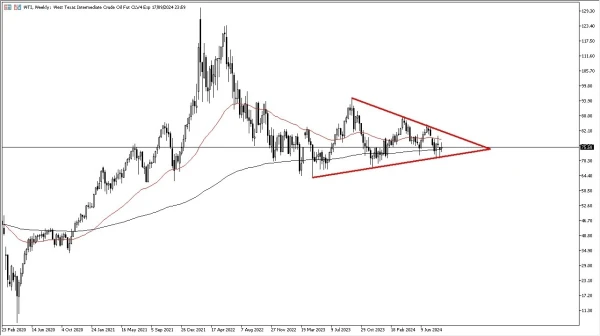 Crude Oil Monthly Forecast: September 2024 (Chart)