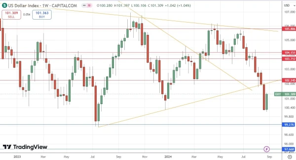 US Dollar Index Weekly Price Chart