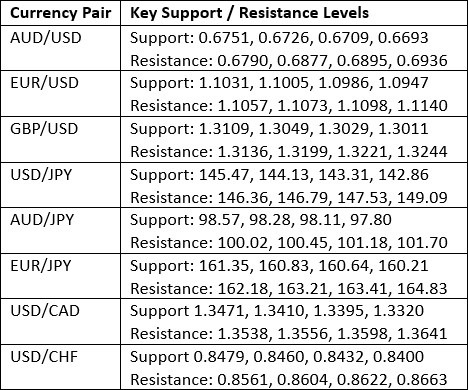 Key Support and Resistance Levels