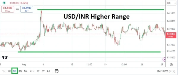 USD/INR Monthly Forecast: September 2024 (graph)