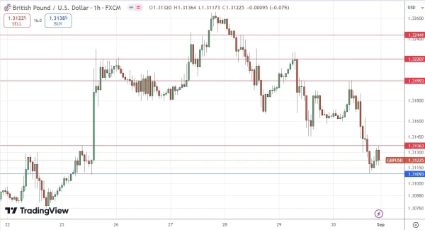 GBP/USD Hourly Price Chart