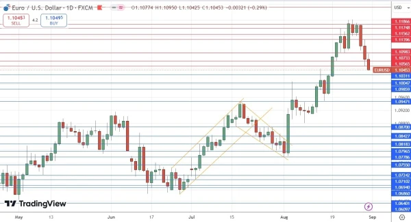 EUR/USD Daily Price Chart