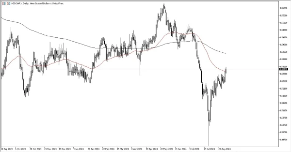 NZD/CHF Forecast Today - 02/09: NZD Rallies vs CHF (Chart)