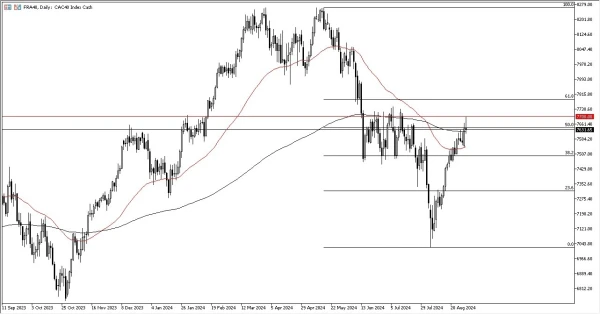 CAC Forecast Today - 02/09: Gives Up Momentum (Chart)