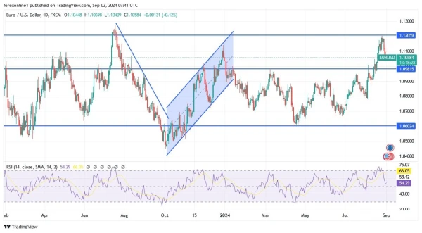 EUR/USD Analysis Today- 03/09: EUR Interest Rate Cut (Chart)