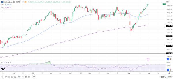 DAX Daily Chart sends bullish price signals.