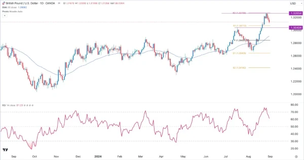 GBP/USD Signal Today - 02/09: Retest at 1.3040 (Chart)