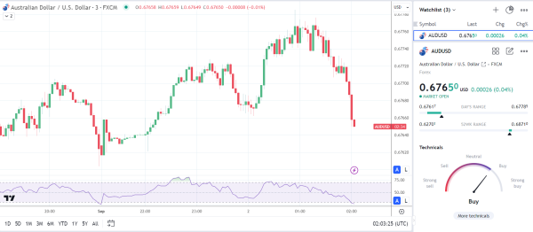 AUD/USD drops on weak global demand signals.