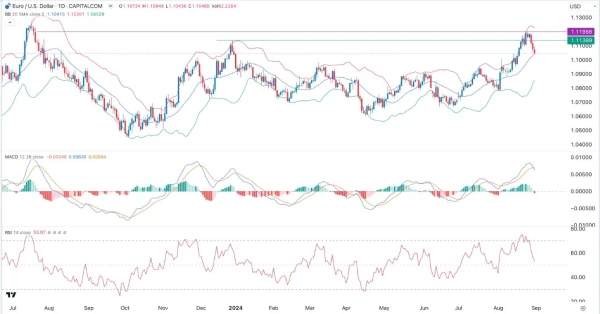 EUR/USD Signal Today - 02/09: More Downside Ahead (Chart)