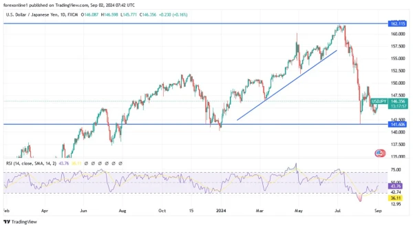 USD/JPY Analysis Today - 02/09: Will It Go Higher? (Chart)