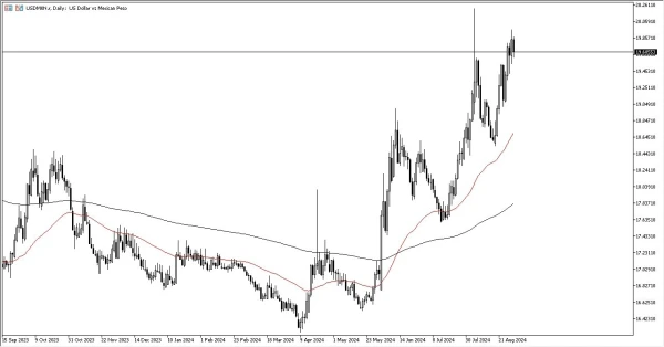 USD/MXN Forecast Today- 02/09: USD Pulls Back vs MXN (Chart)