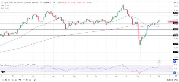 Nikkei gains on Yen weakness.