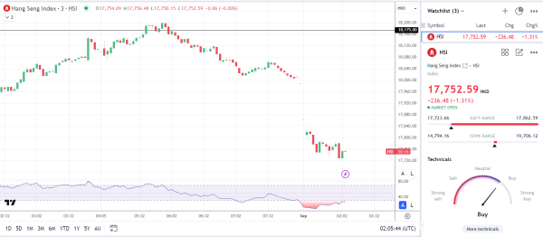 Hang Seng Index sees red.