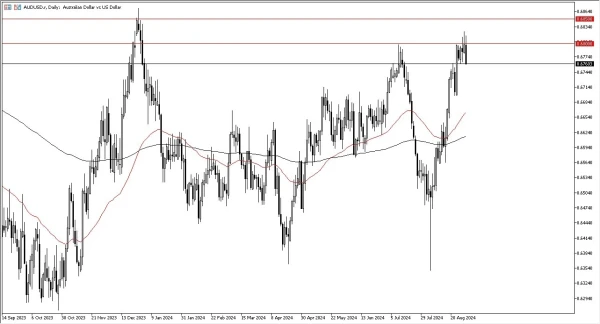 AUD/USD Forecast Today 02/09: Pulls Back from Highs (graph)