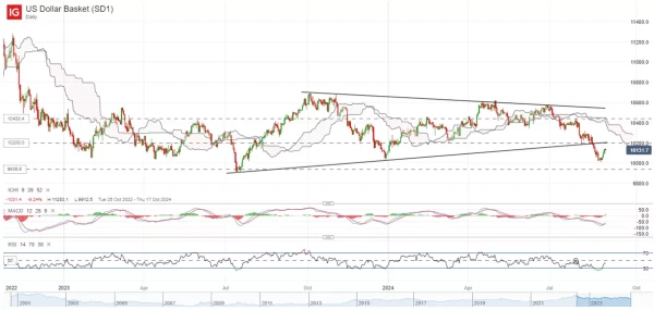 US Dollar Basket