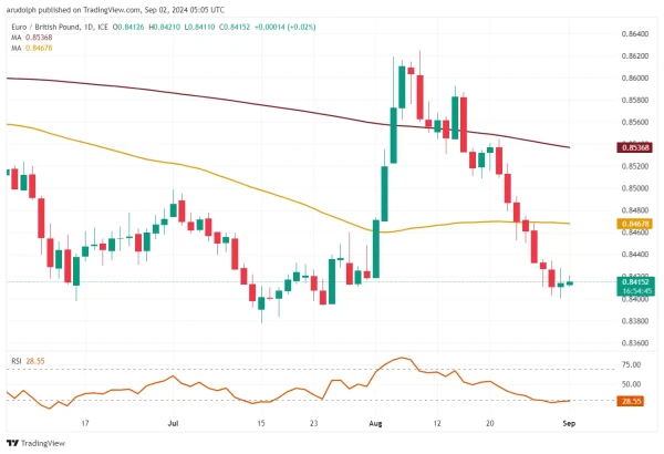 EUR/GBP chart