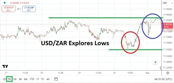 USD/ZAR Analysis Today - 02/09: Short-Term Rebound (Chart)