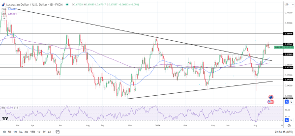 AUD/USD Daily Chart sends bearish near-term price signals.