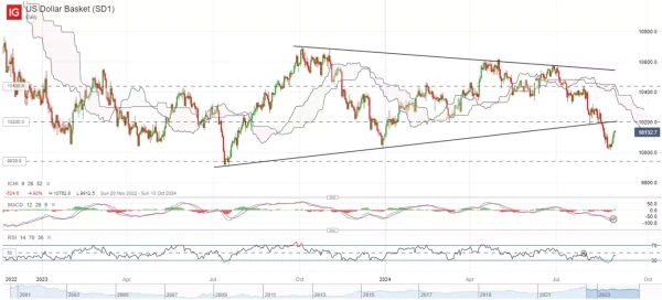 US Dollar Basket