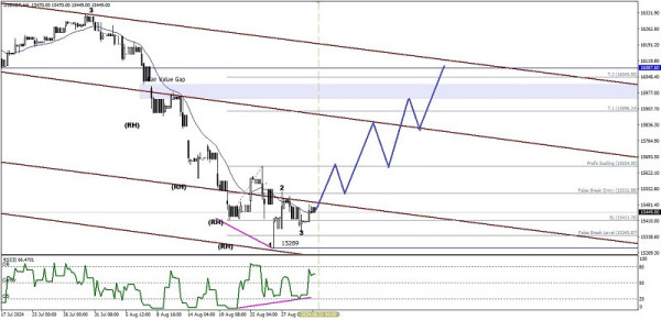 Technical Analysis of Intraday Price Movement of USD/IDR Exotic Currency Pairs, Monday September 02, 2024.