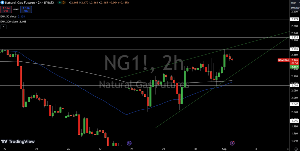 Natural Gas (NG) Price Chart