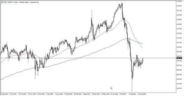 CAD/JPY Signal Today 02/09: Weakens Amid Recovery (graph)