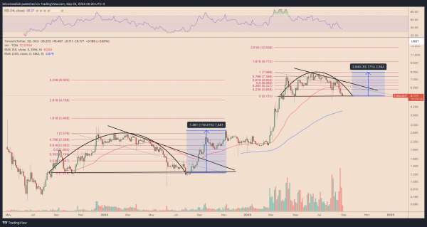 TONUSDT three day price chart