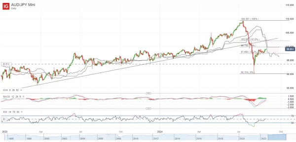 AUD/JPY Mini