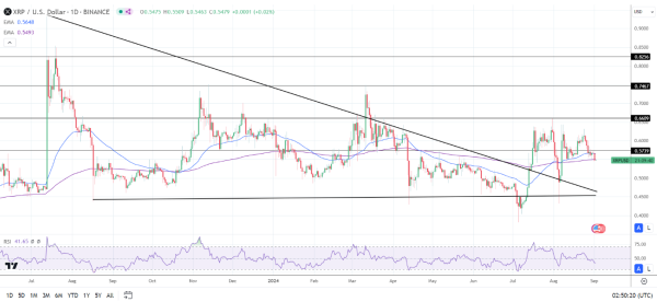 Daily Chart sends bearish price signals.