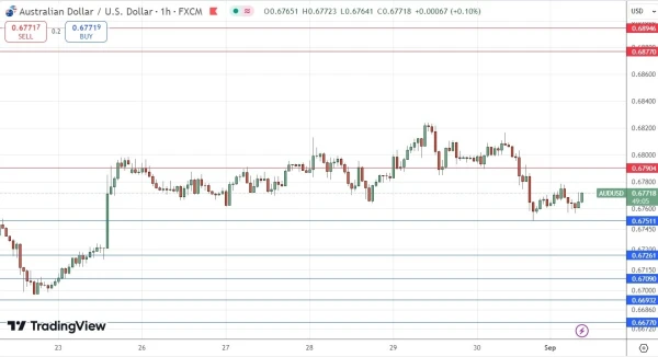 AUD/USD Signal Today - 02/09: Supported at $0.6750 (Chart) 