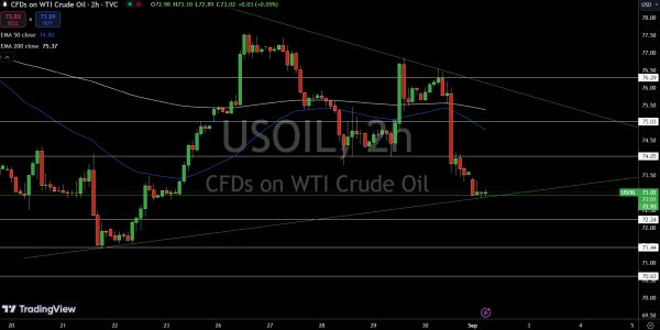 WTI Price Chart