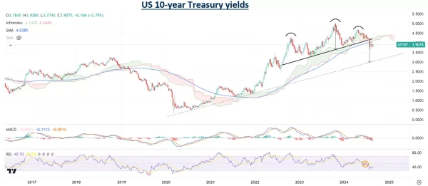 US 10-year Treasury yields