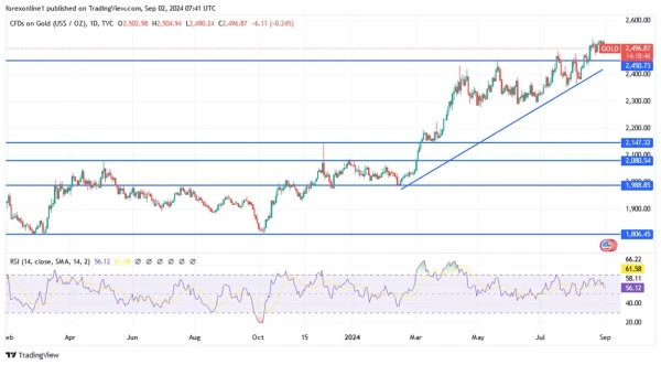 Gold Analysis Today - 02/09: What Is Expected? (Chart)