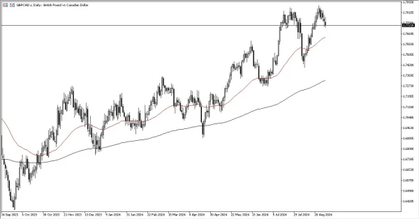 GBP/CAD Today 02/09: Hesitates Near Key Resistance (graph)