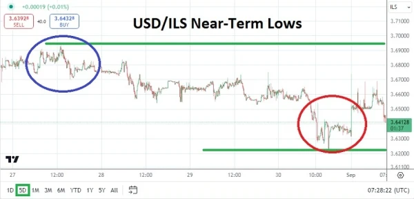 USD/ILS Analysis Today - 02/09: Bearish Range (Chart)