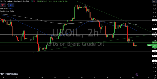 Brent Price Chart