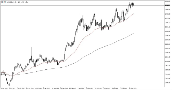 Gold Forex Signal Today 03/09: Looks Positive (graph)