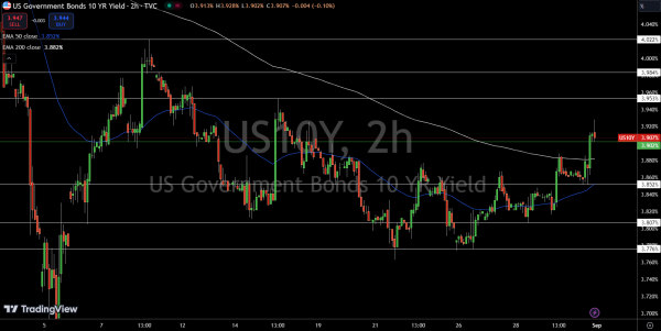 US10 Year Bond Yields- Source: Tradingview